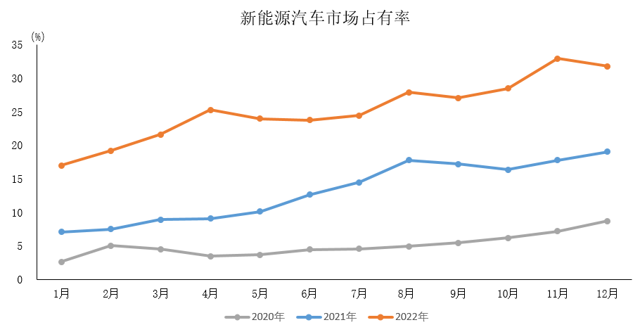 数据简报 | 2022年新能源汽车产销情况简析