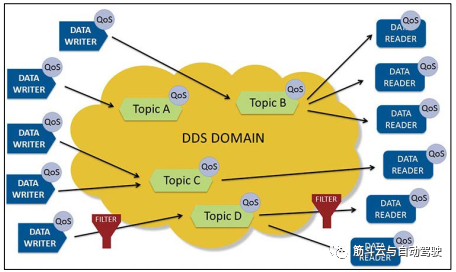 未来ee架构是否需要soa和中间件 Some Ip和dds 公众号 燃云汽车 转载自公众号 筋斗云与自动驾驶 51fusa功能安全社区