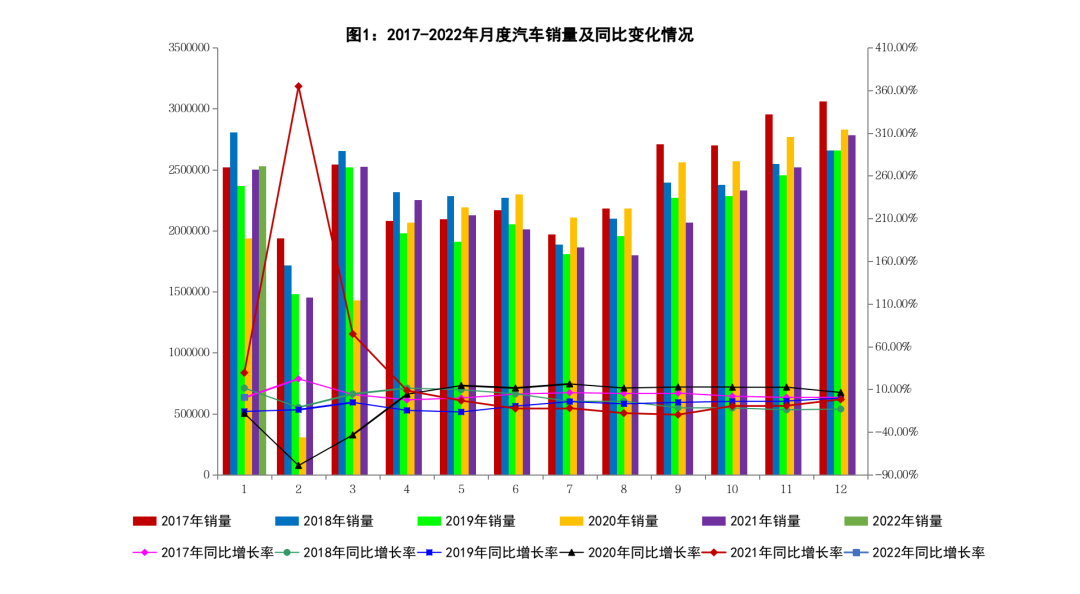 2022年1月我国汽车工业实现良好开局