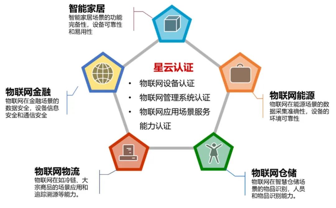 中国信通院“星云”物联网认证即将开启