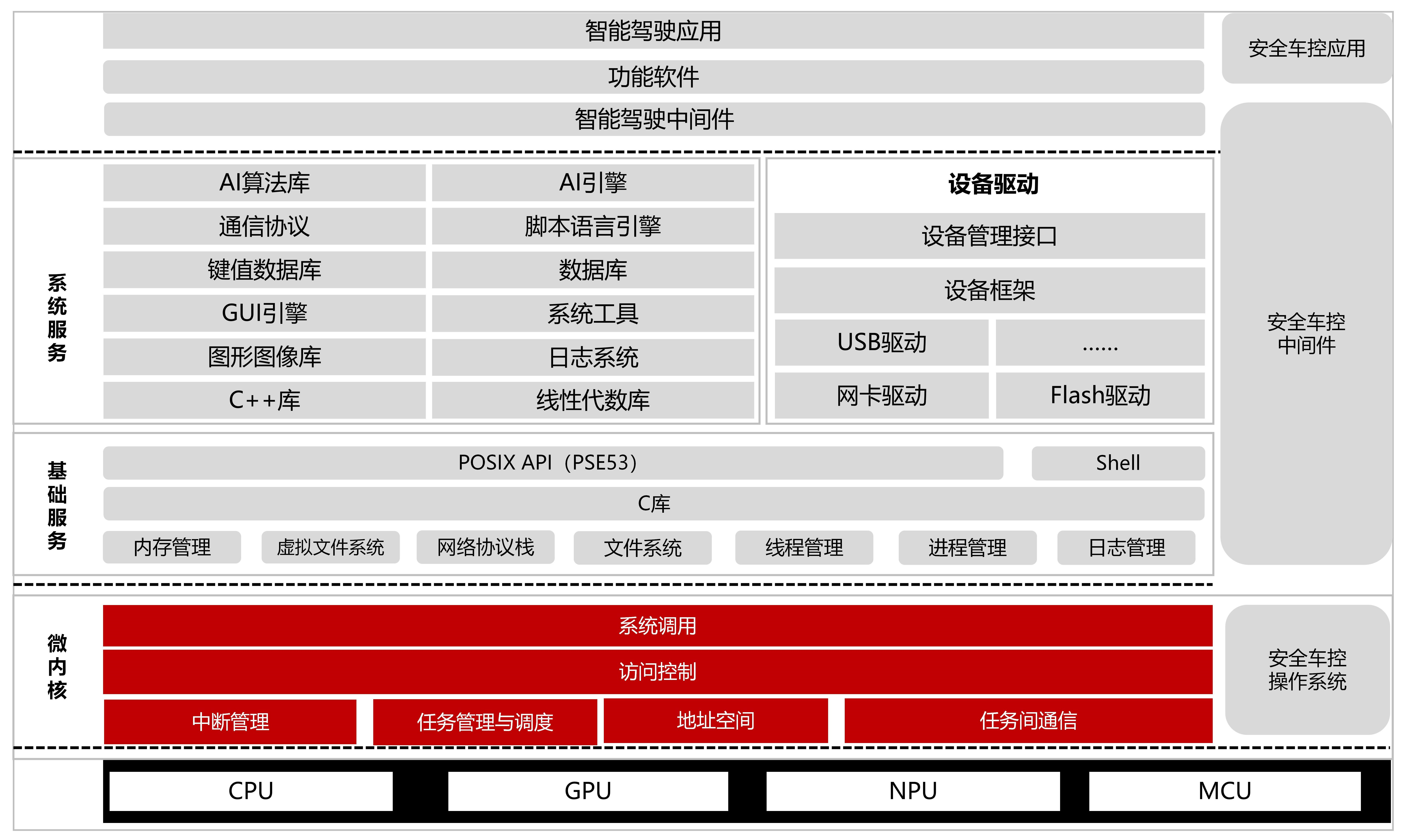 中汽协会发布车用操作系统开源计划，普华基础软件率先贡献微内核