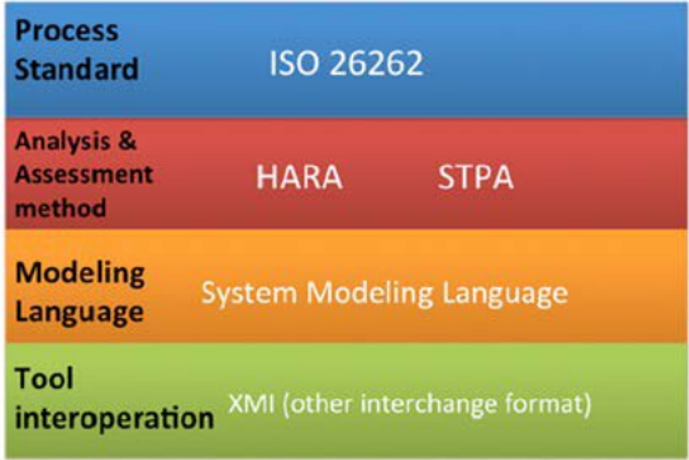 需求开发的过程：将STPA集成到ISO 26262中