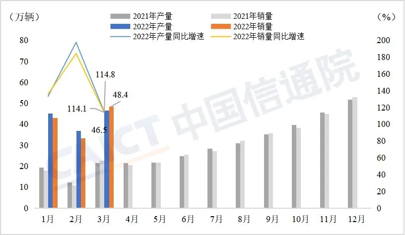 中国信通院发布2022年一季度新能源汽车行业运行监测报告：我国新能源汽车产销突破百万辆，行业引领作用显著