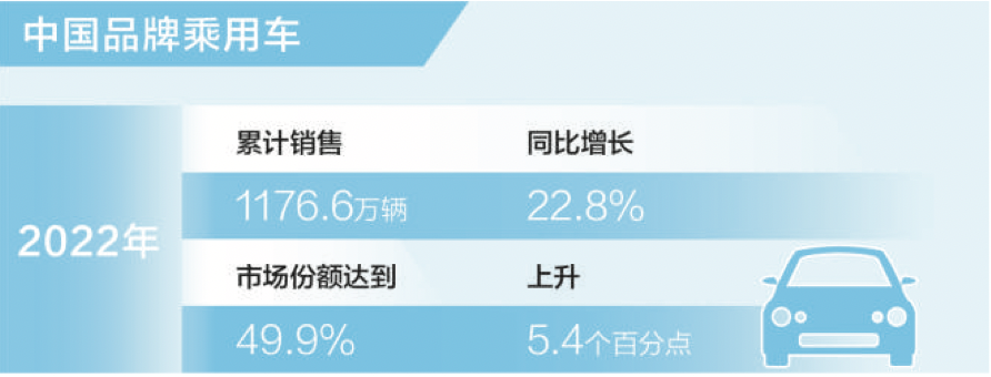 人民日报：中国品牌乘用车市场份额升至49.9%