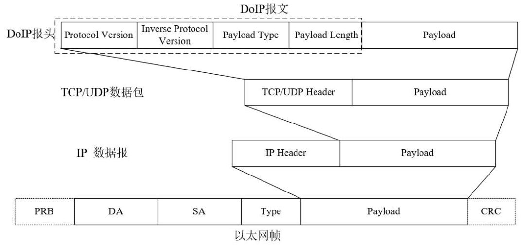 浅析DOIP系统机制（二）