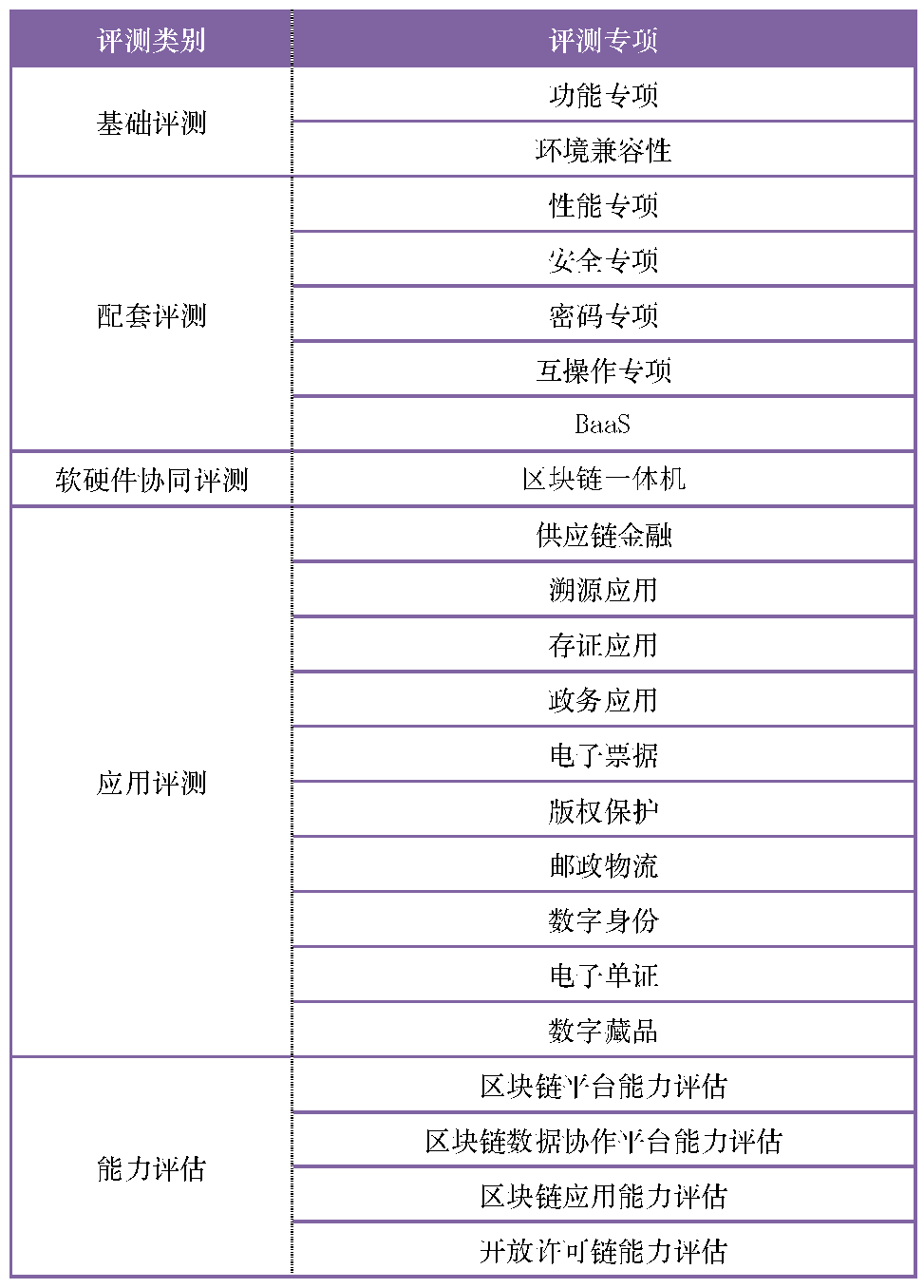 ​中国信通院第九批“可信区块链”评测启动