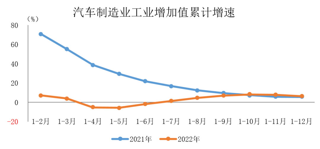 宏观数据｜2022年汽车制造业工业增加值同比小幅增长