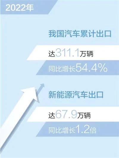 2022年汽车出口超300万辆