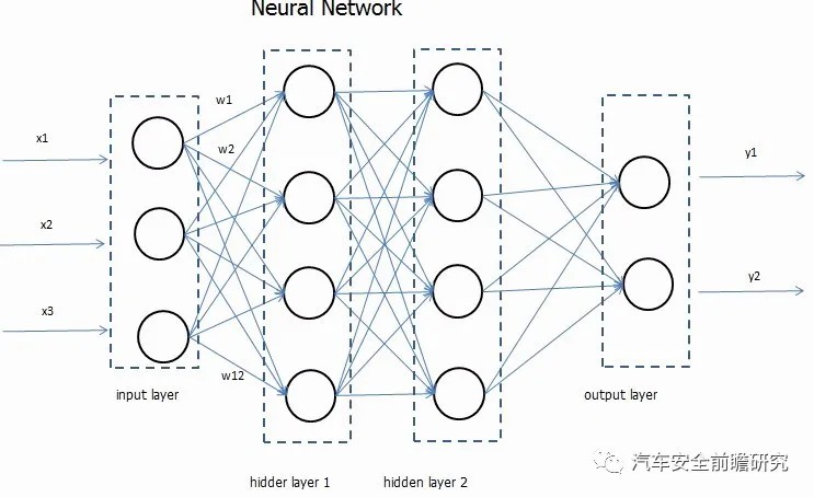 Safety consideration: Neural Network 02