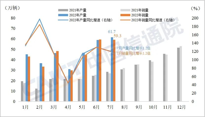 中国信通院发布2022年7月新能源汽车行业运行数据报告：新能源汽车延续高速增长势头，产品竞争力不断增强