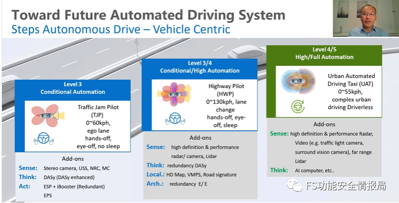 Mathworks 2020 中国汽车年会: Toward Future Automated Driving System