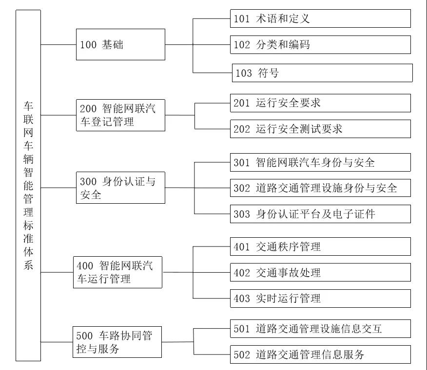 顶层设计 |《国家车联网产业标准体系建设指南（车辆智能管理）》