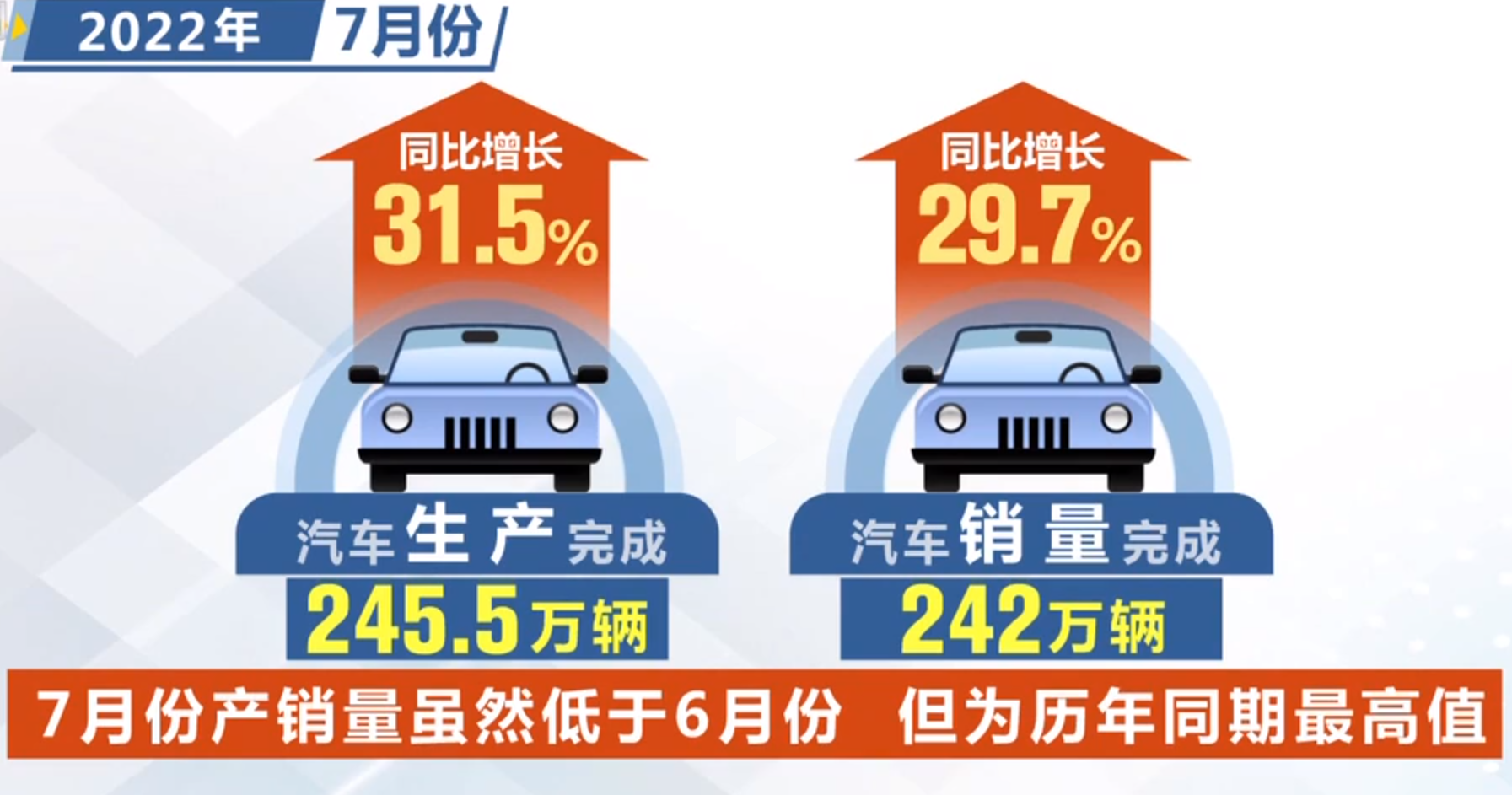 7月汽车产销同比保持快速增长