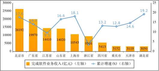 去年我国软件业务收入123258亿元 同比增长13.4%