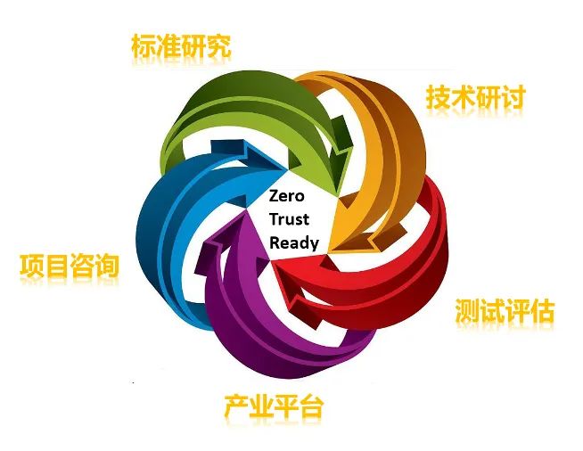 中国信通院“Zero Trust Ready”项目全面启动