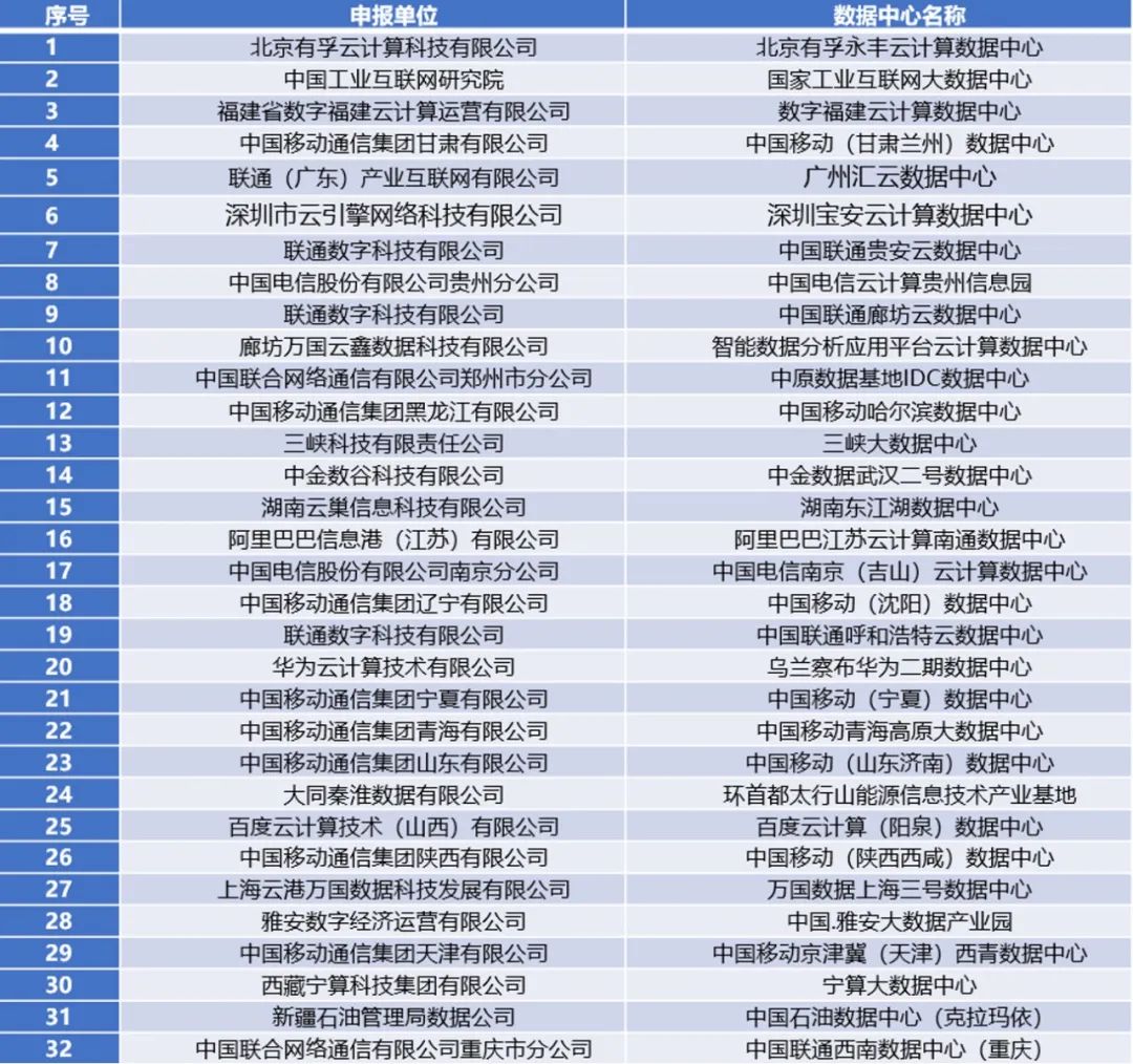 工信部公布“2021年国家新型数据中心典型案例”名单