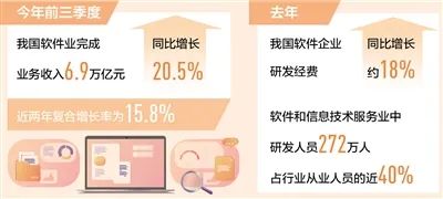 研发能力提升 应用场景广阔——前三季度软件业业务收入增长20.5%