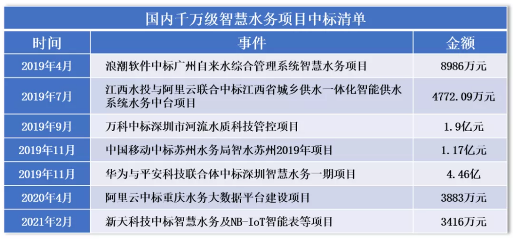 华为、阿里、万科、浪潮纷纷进入环境水务市场，水务企业以实践破局