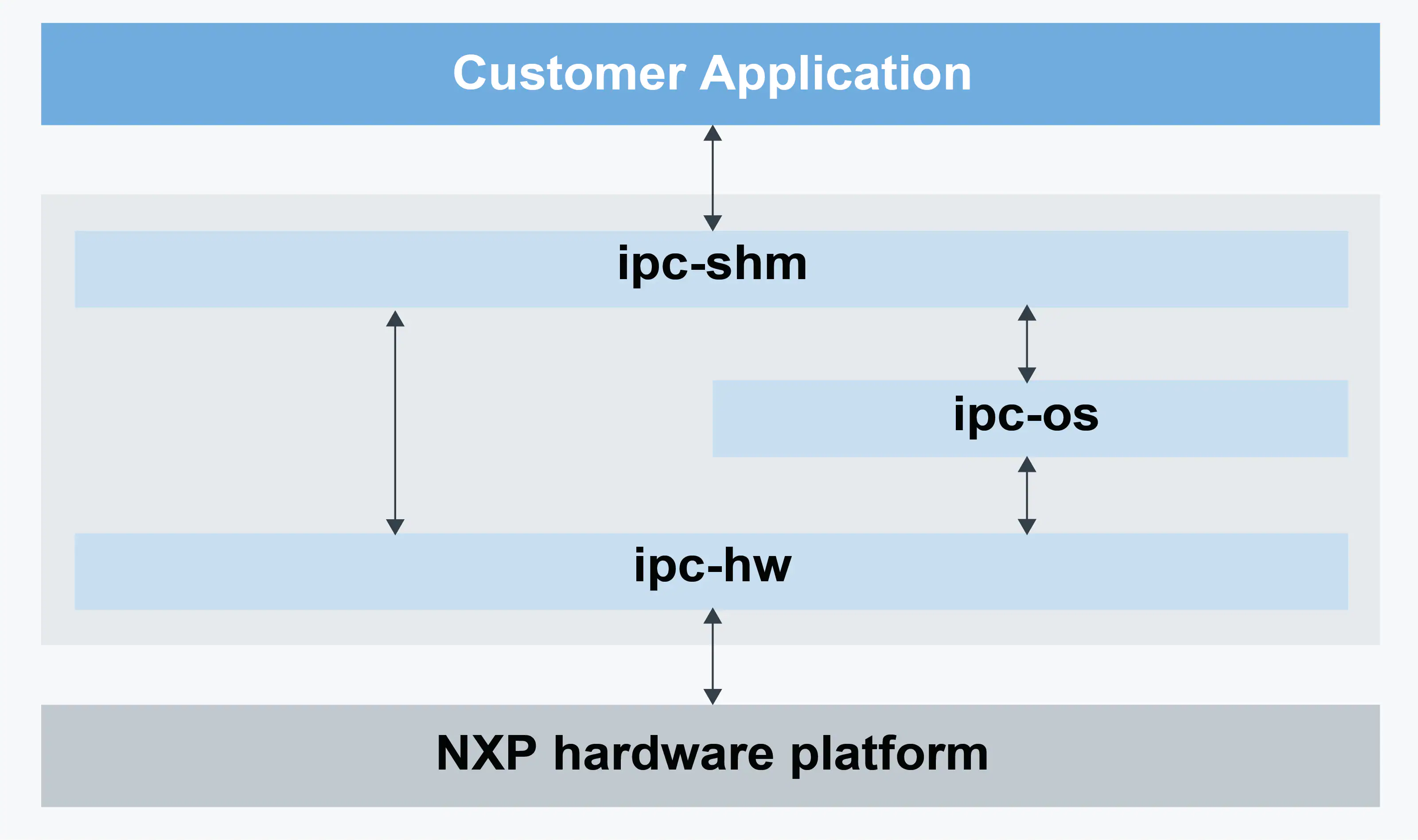 浅析核间通讯 —— 以NXP IPCF为例