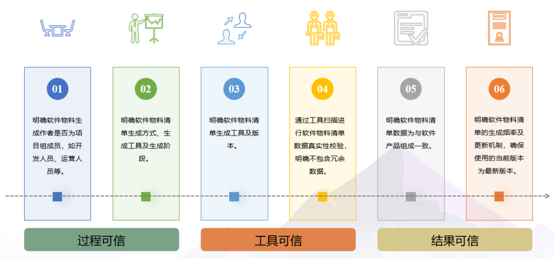 中国信通院发布首批可信软件物料清单评估结果