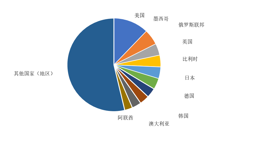 2022年1-11月汽车商品出口金额前十国情况简析