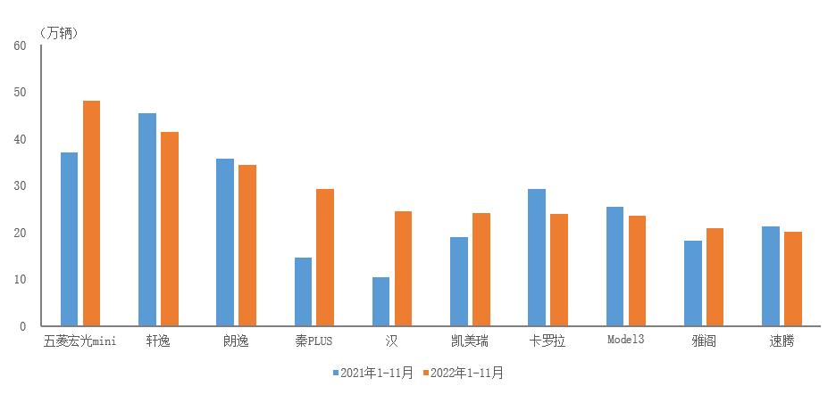 2022年1-11月前十位轿车品牌销量简析