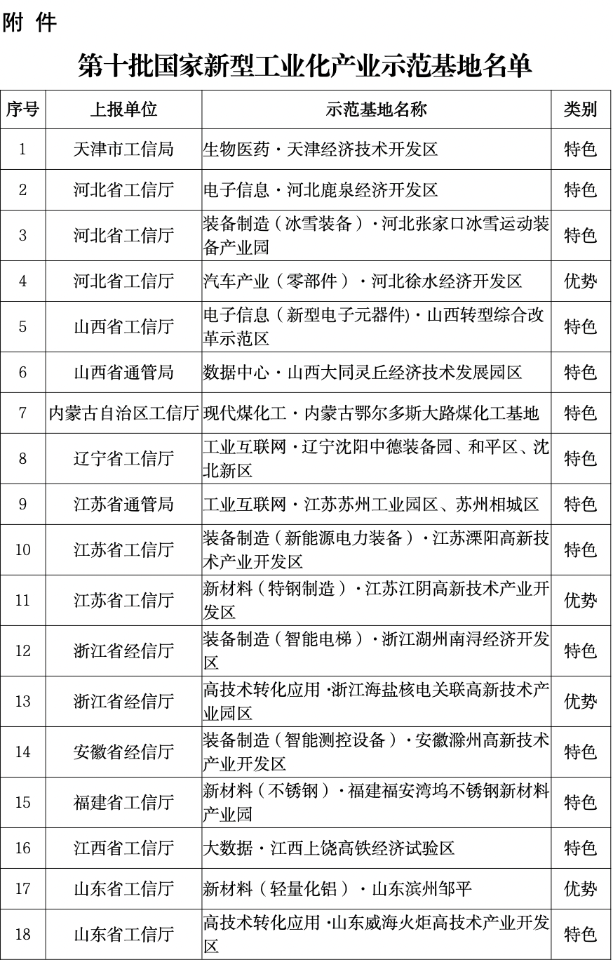 33个上榜！工信部公布第十批国家新型工业化产业示范基地名单