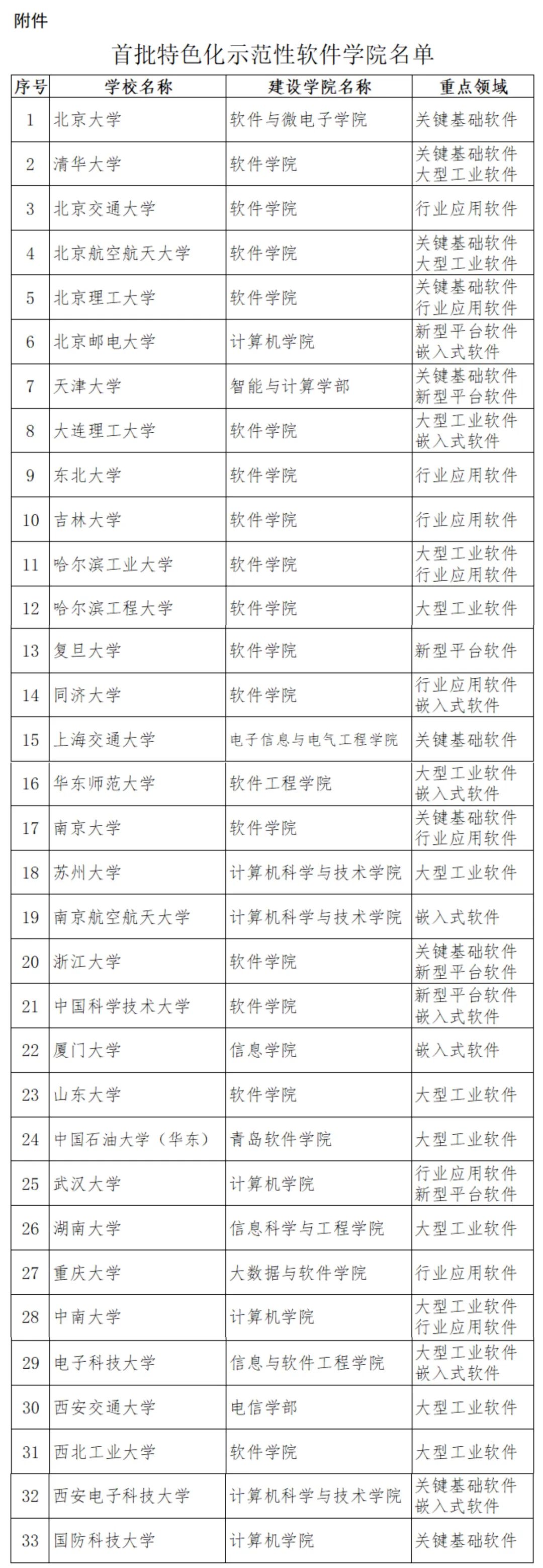 首批特色化示范性软件学院名单公布