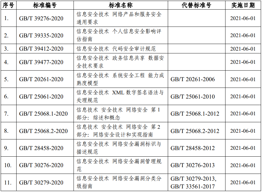 《信息安全技术 网络产品和服务安全通用要求》等11项网络安全国家标准获批发布