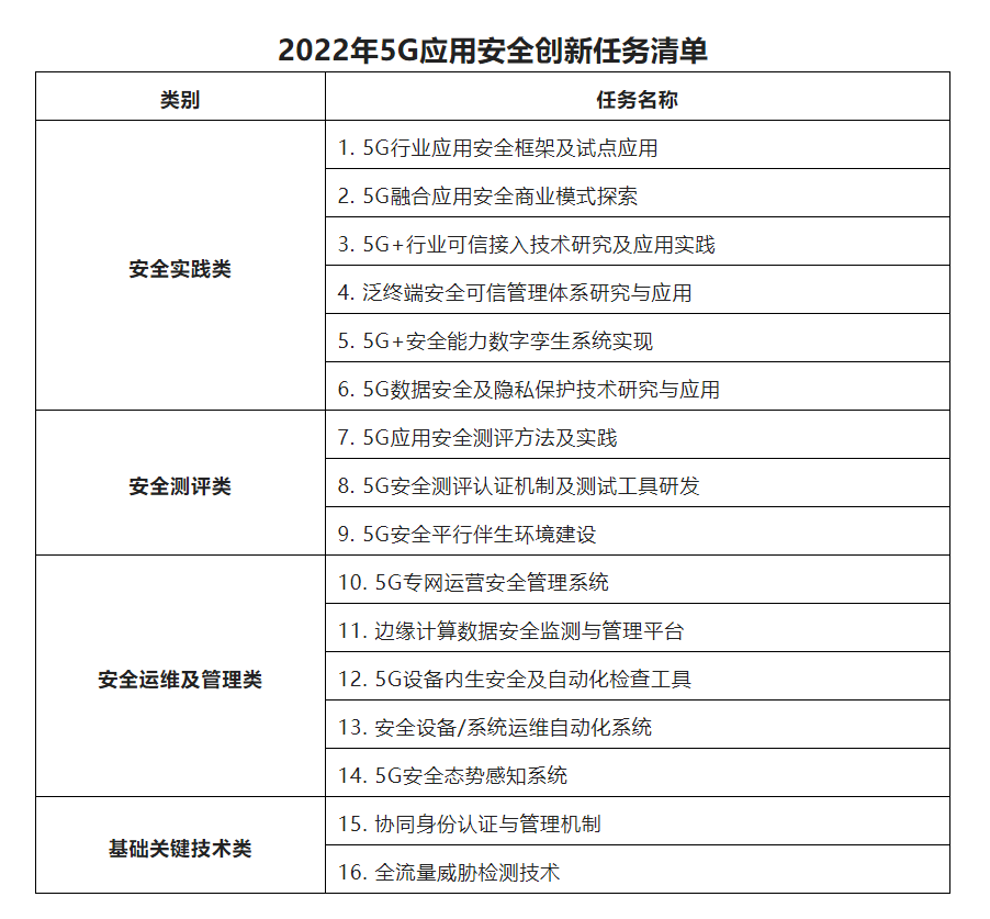 2022年5G应用安全创新任务揭榜工作全面启动