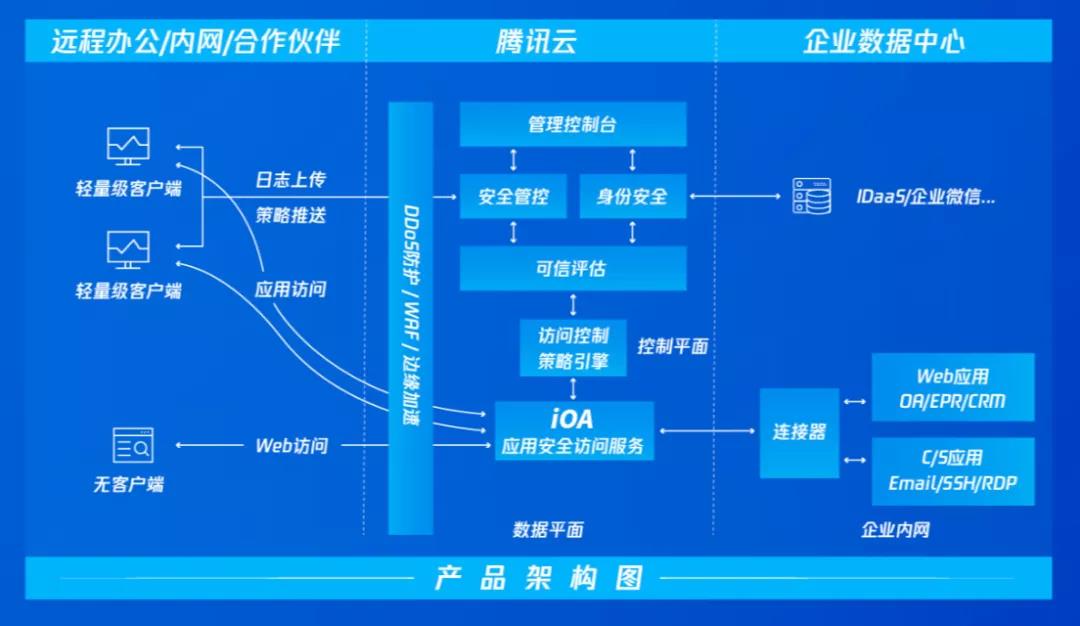 分钟级部署零信任安全体系，腾讯安全正式发布iOA SaaS版