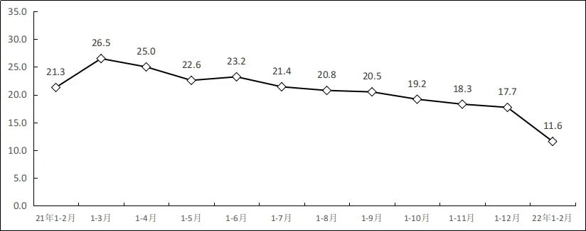 工信部：1-2月软件业务收入11792亿元，同比增长11.6%