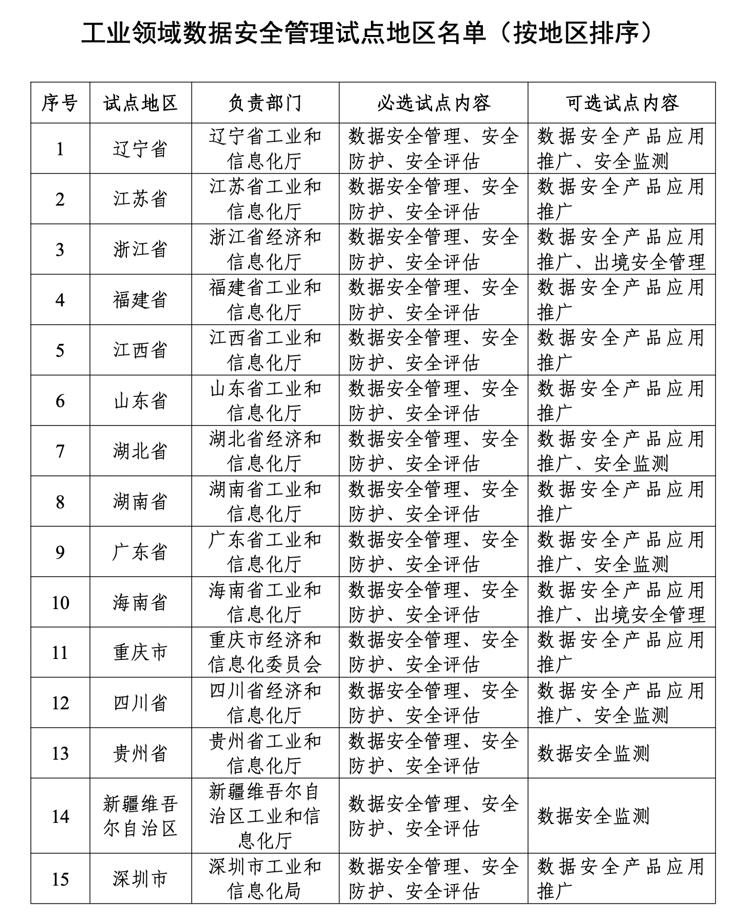 工信部部署做好工业领域数据安全管理试点工作