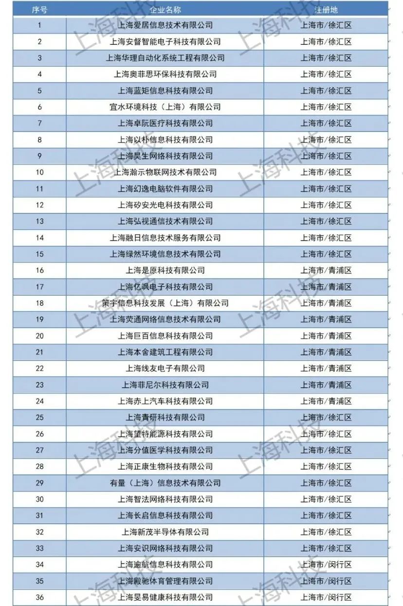 上海市2023年第一批拟入库科技型中小企业名单公示