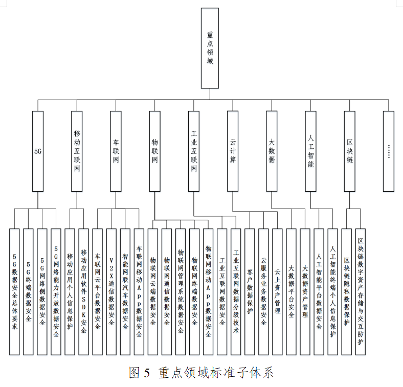 工信部印发《电信和互联网行业数据安全标准体系建设指南》 (附全文)