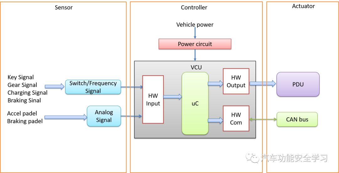 功能安全架构设计-VCU 