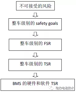 动力电池BMS涉及功能安全的开发流程
