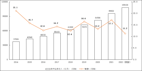 同比增长11.2%！去年我国软件业务收入跃上10万亿元台阶