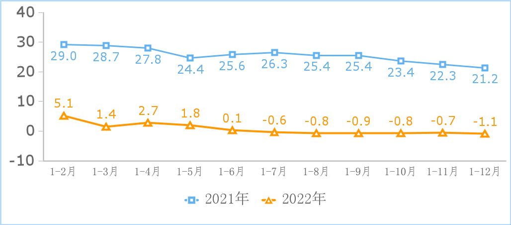 2022年我国规上互联网企业利润总额保持增长 研发经费规模加快增长