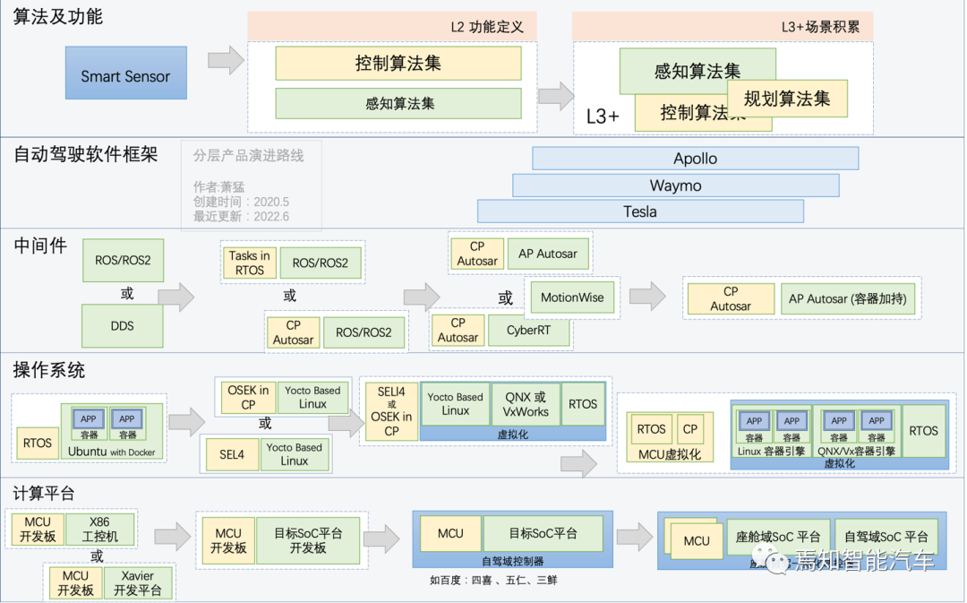 图 10 横向分层产品演进路线.png