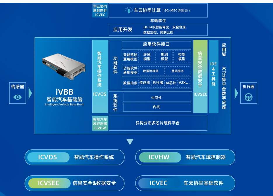 图27-1 国汽智控iVBB智能汽车基础脑架构图.png