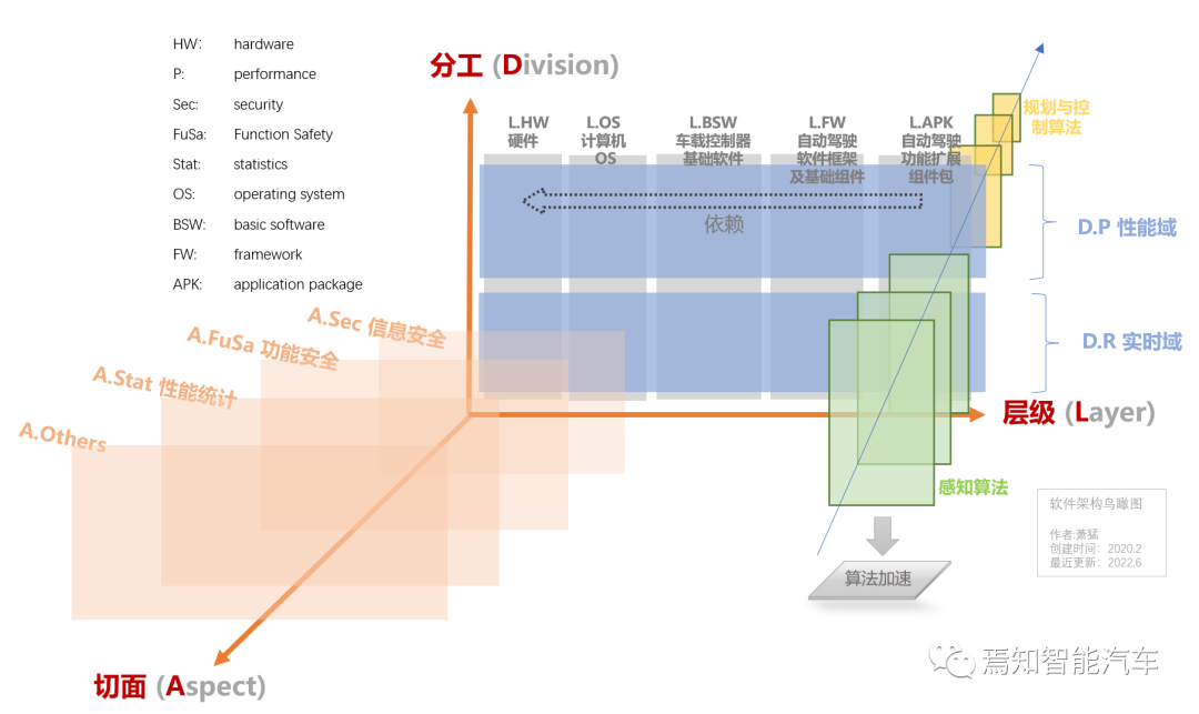 图 6 软件架构鸟瞰图.png