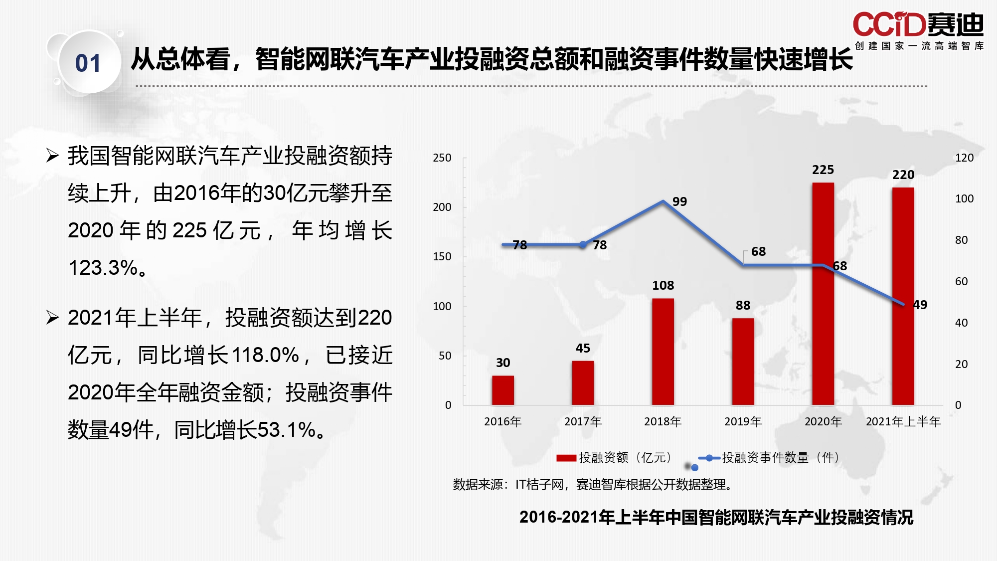 白皮书  2021年智能网联汽车投资环境和融资水平报告_page-0008.jpg