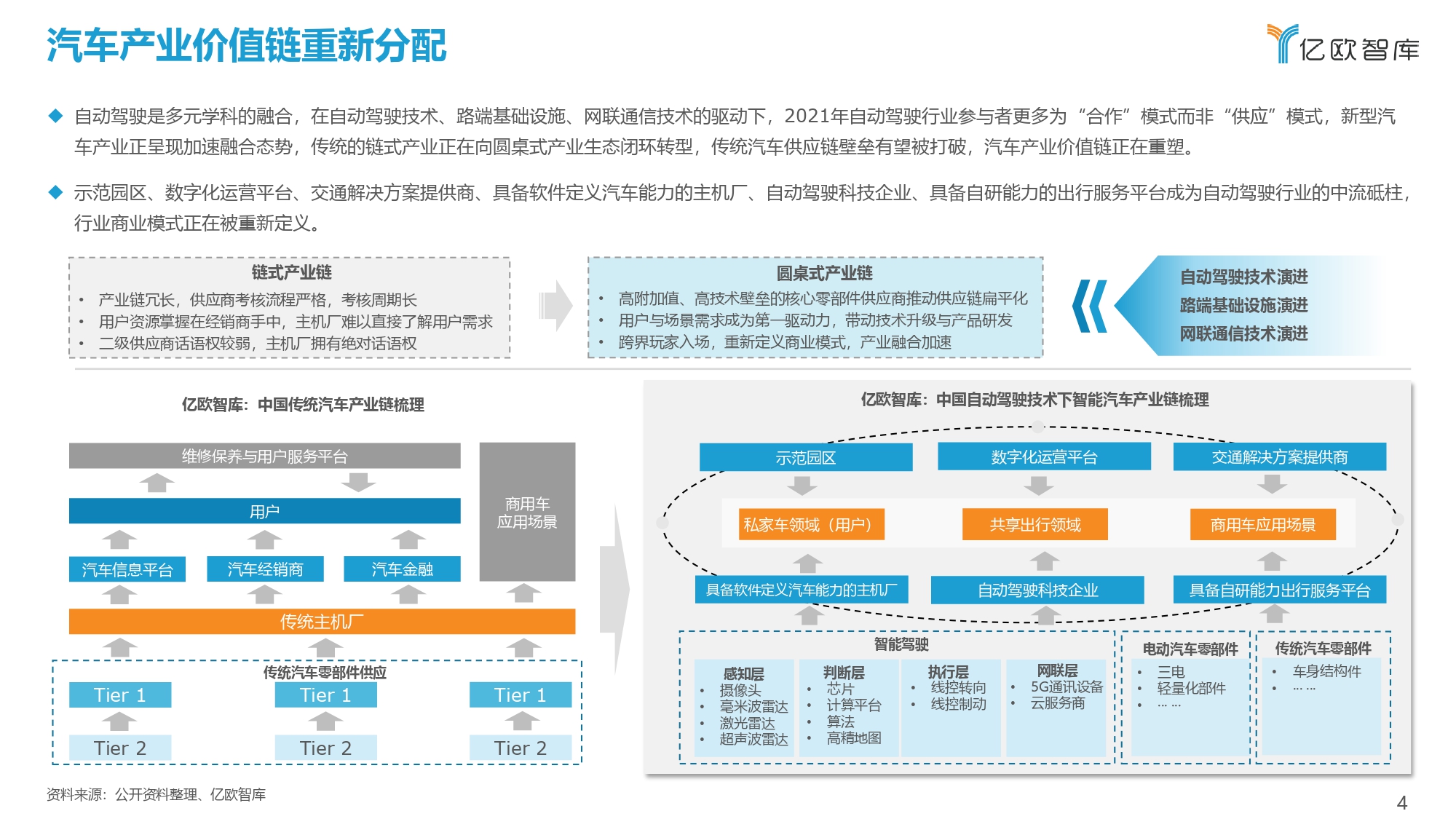 2021-2022中国自动驾驶行业深度分析与展望报告_page-0004.jpg
