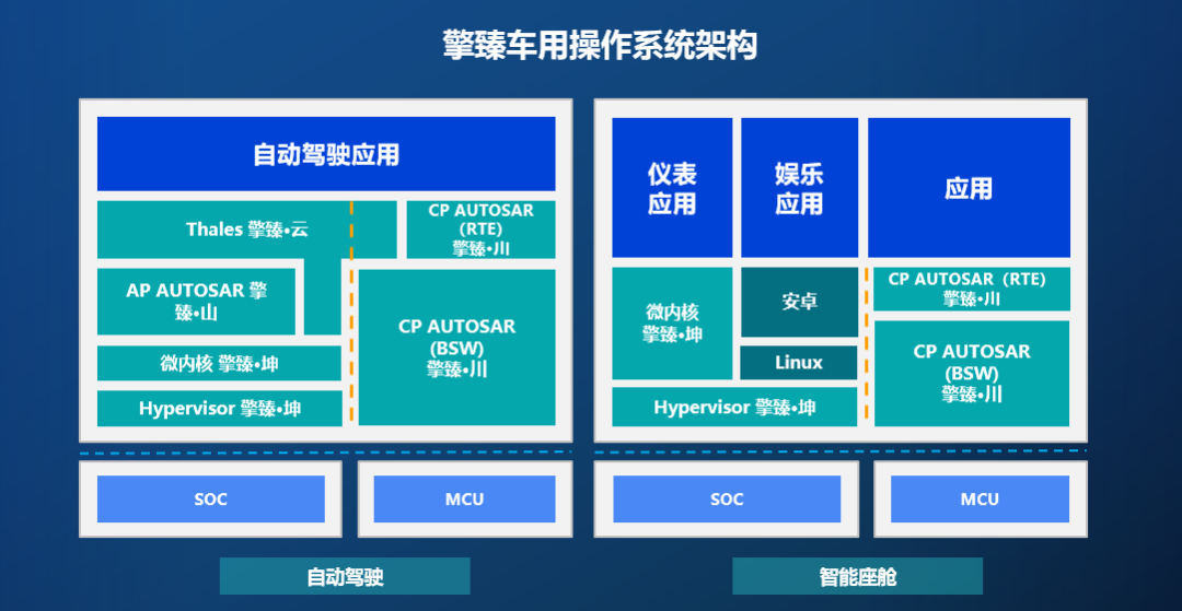 图25- “擎臻山+擎臻川+擎臻云+擎臻坤”为核心的车用操作系统技术平台.png