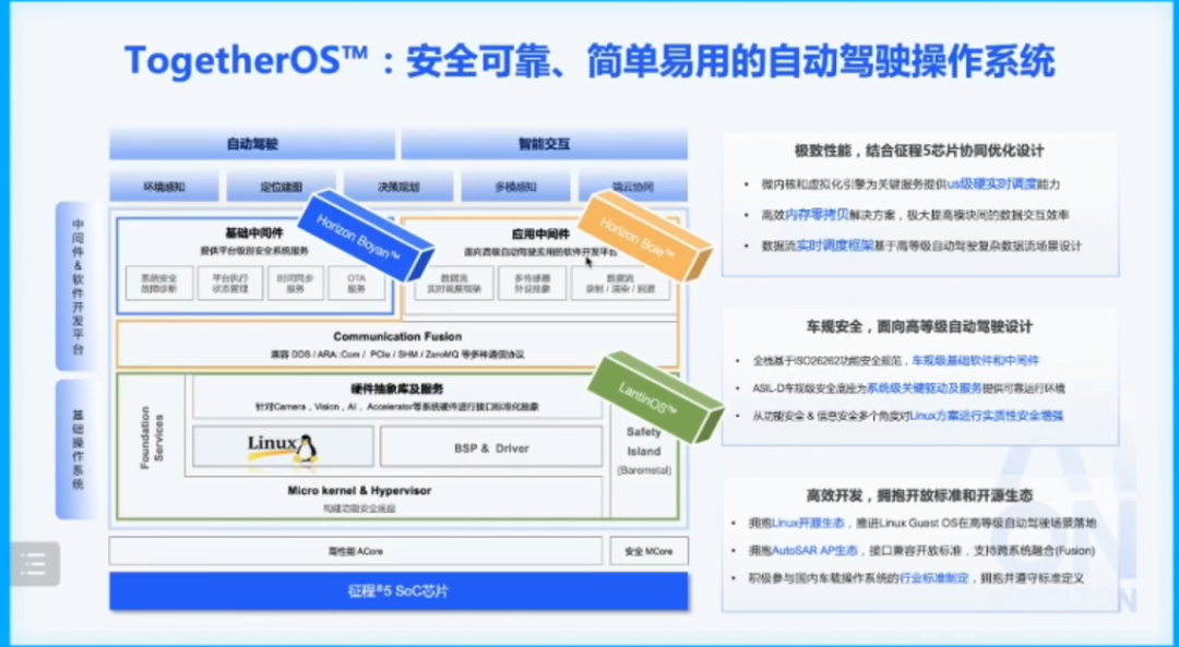 图22-地平线TogetherOS操作系统.png