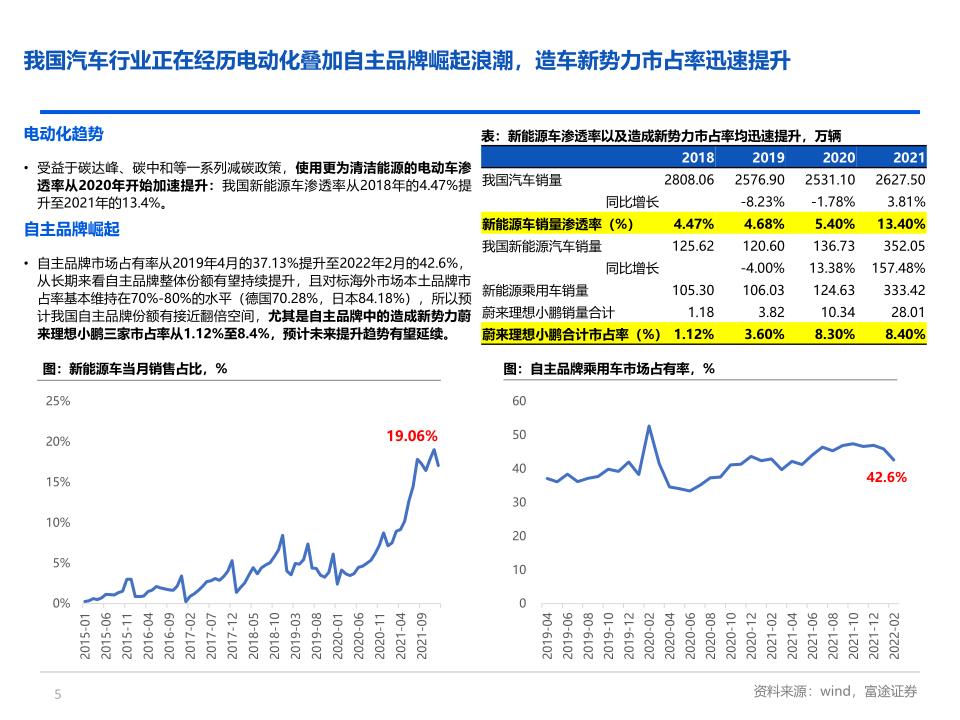 新能源车行业研究：电动车方兴未艾，智能化重塑价值_5.jpg