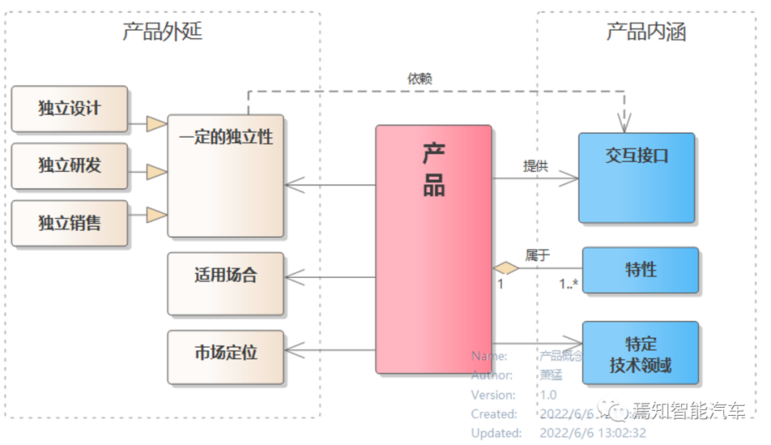 图 9 产品概念的内涵与外延.png