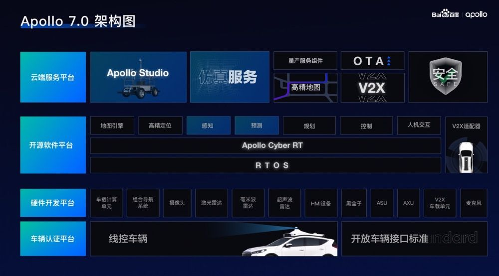 图26- 百度Apollo 7.0架构图.png